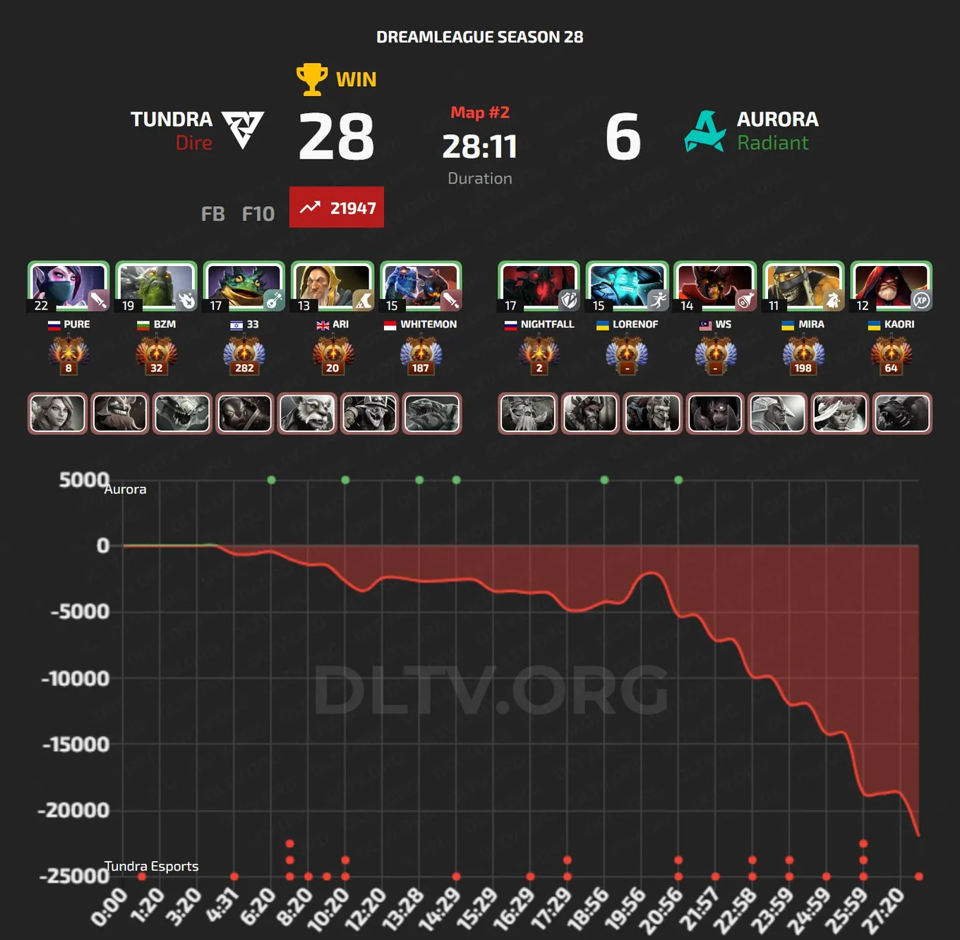 Вторая карта финала DreamLeague Season 28 (DLTV)