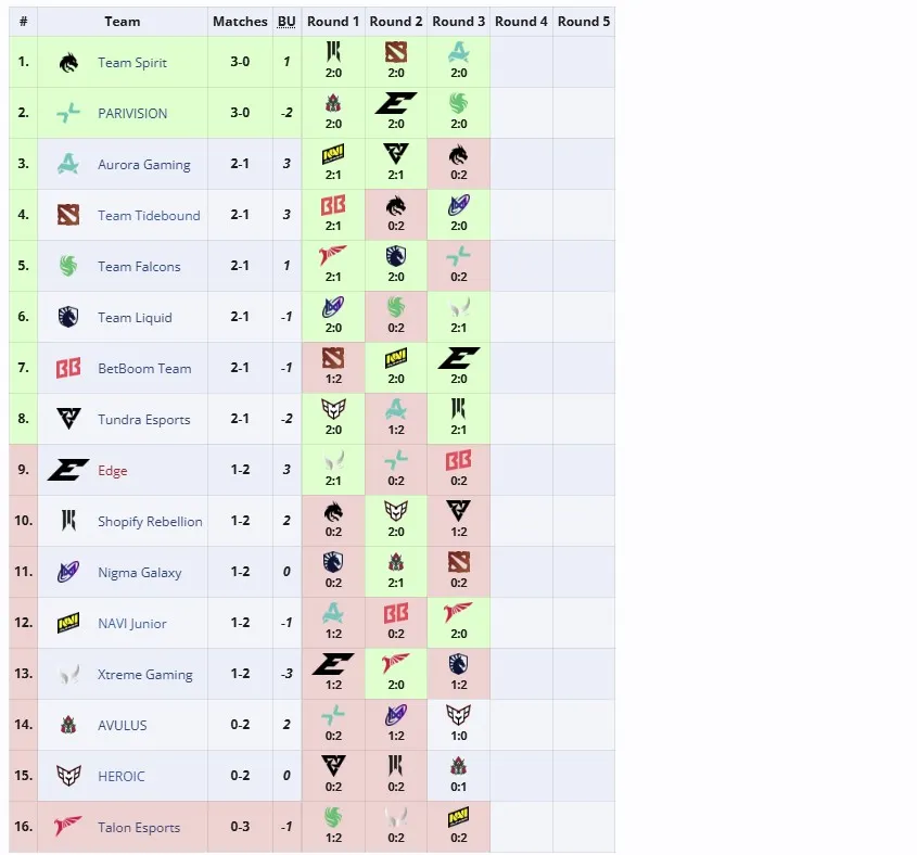 Групповая стадия PGL Wallachia Season 4