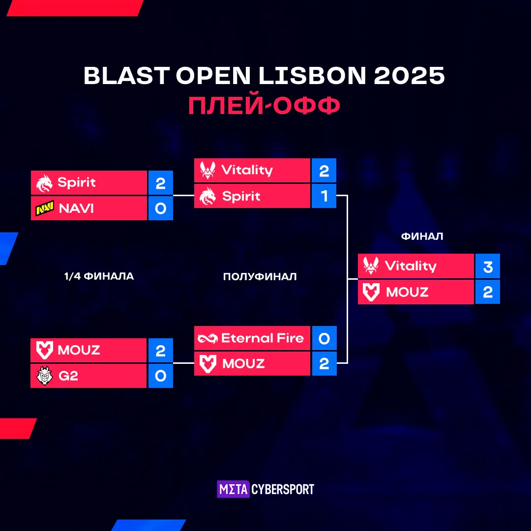 Сетка плей-офф BLAST Open Lisbon 2025