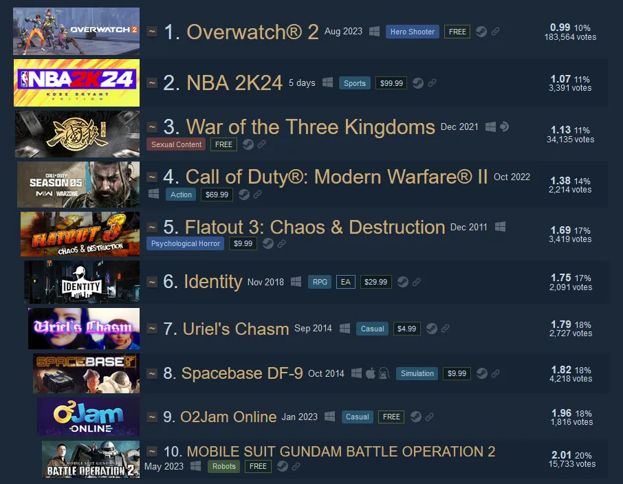 Самые низкооценённые игры в Steam