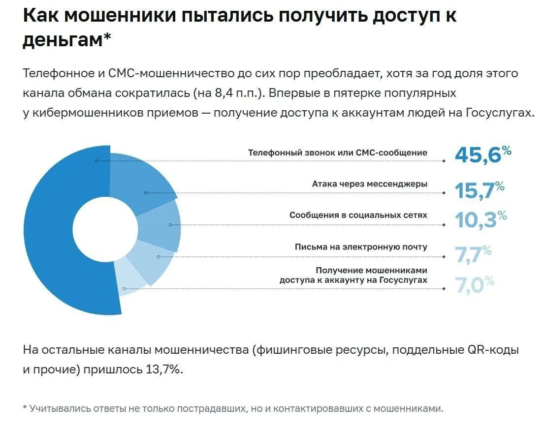 Недавний опрос ЦБ РФ, выявляющий наиболее популярные каналы атаки среди мошенников, показал преобладание обычных звонков и SMS-сообщений