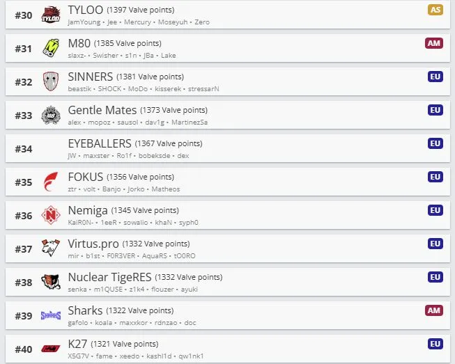 Команды в топ 30-40 по рейтингу VRS (HLTV)