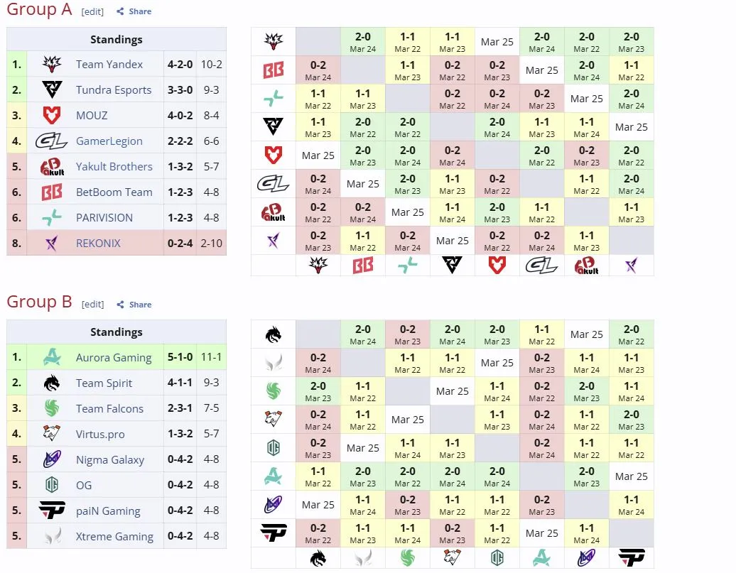 Групповая стадия ESL One Birmingham 2026 (liquipedia)
