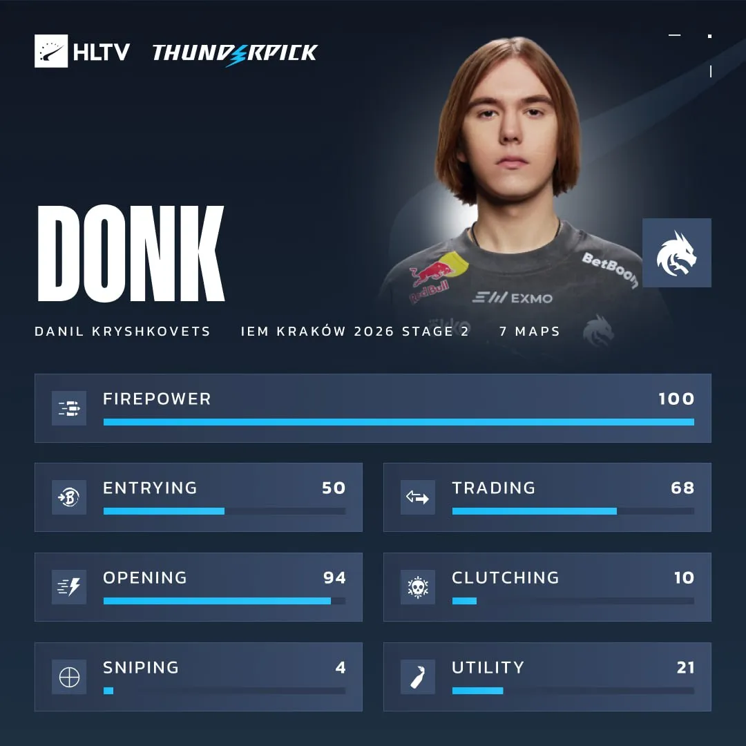 Показатель огневой мощи donk (HLTV)