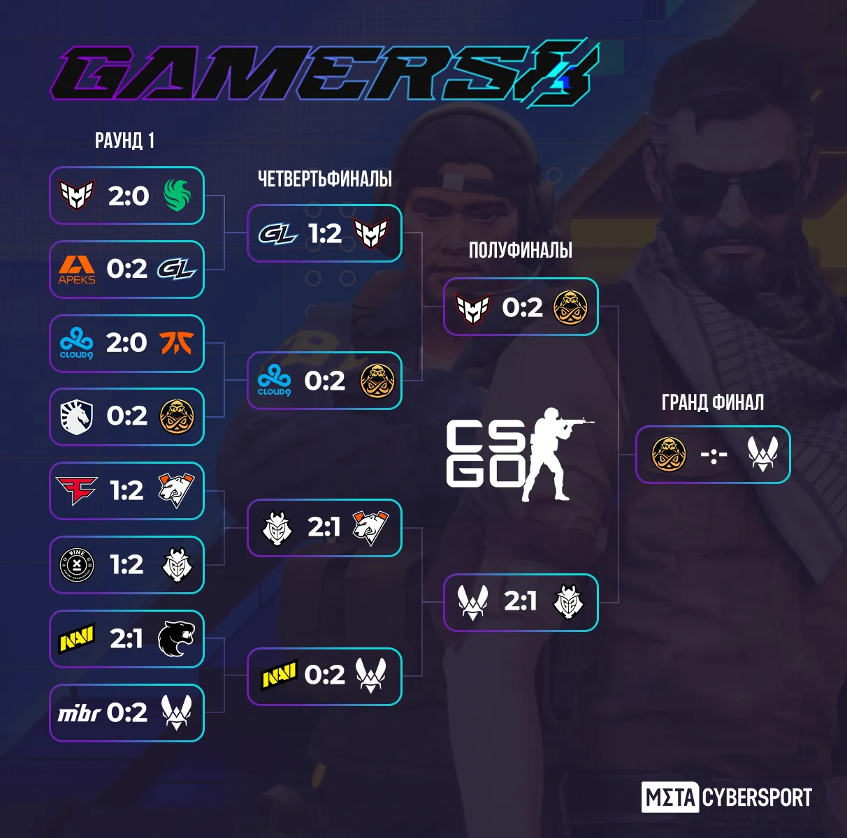 Сетка турнира Gamers8 2023