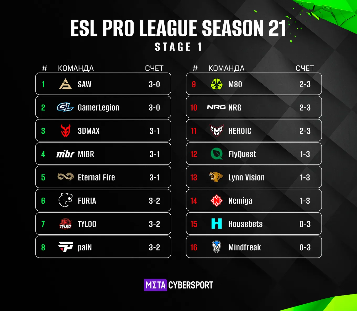 Таблица стадии плей-ин ESL Pro League Season 21