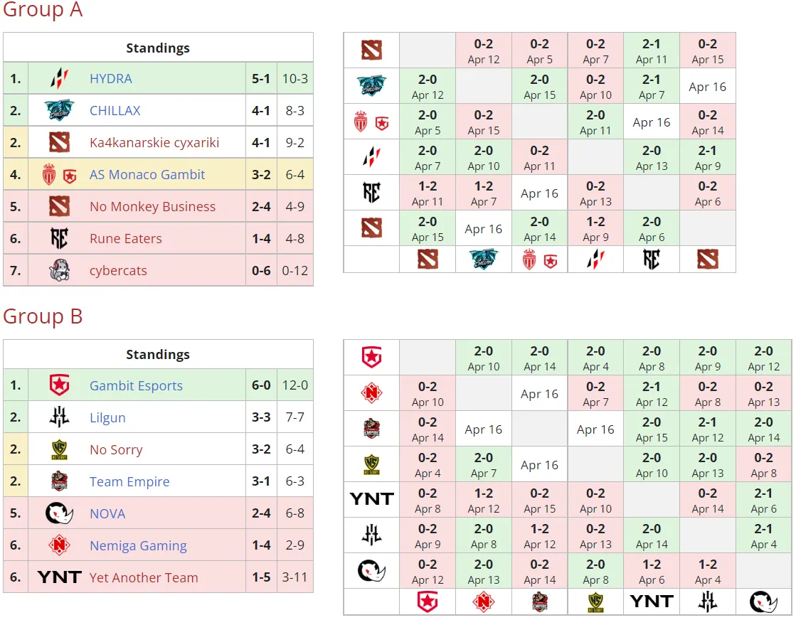 Текущее положение команд в групповом этапе Winline D2CL Season 9
