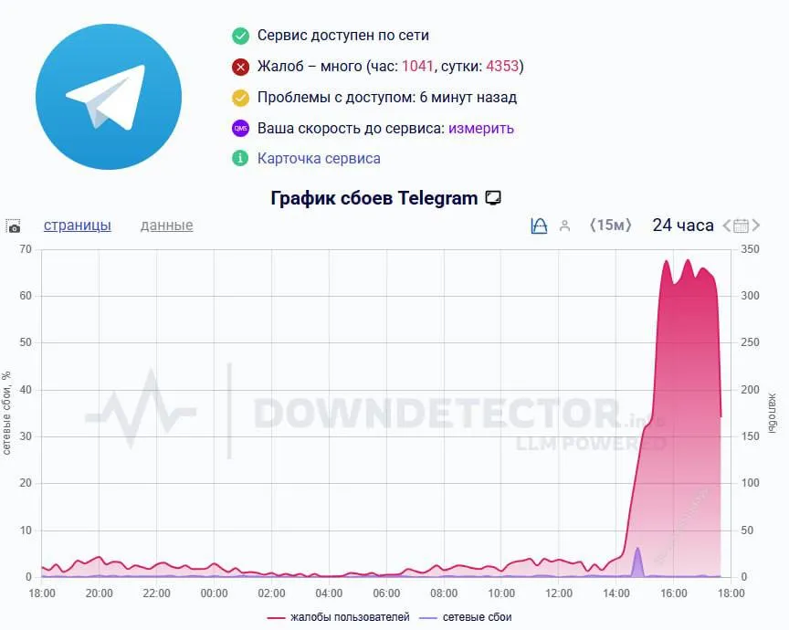 График сбоев Telegram
