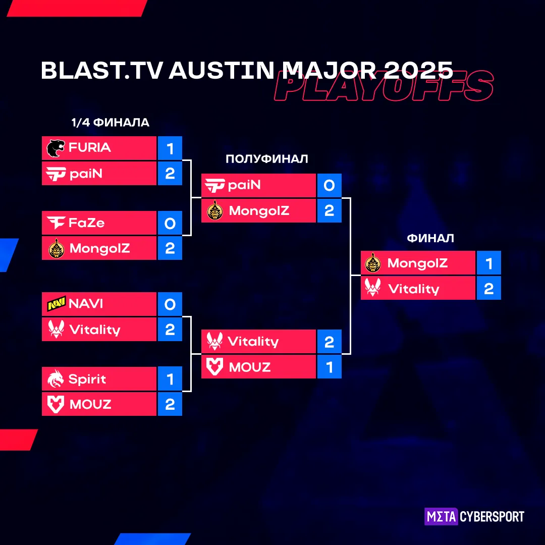 Сетка плей-офф BLAST.tv Austin Major 2025
