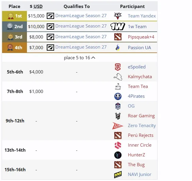 Распределение мест на DreamLeague Division 2 Season 1