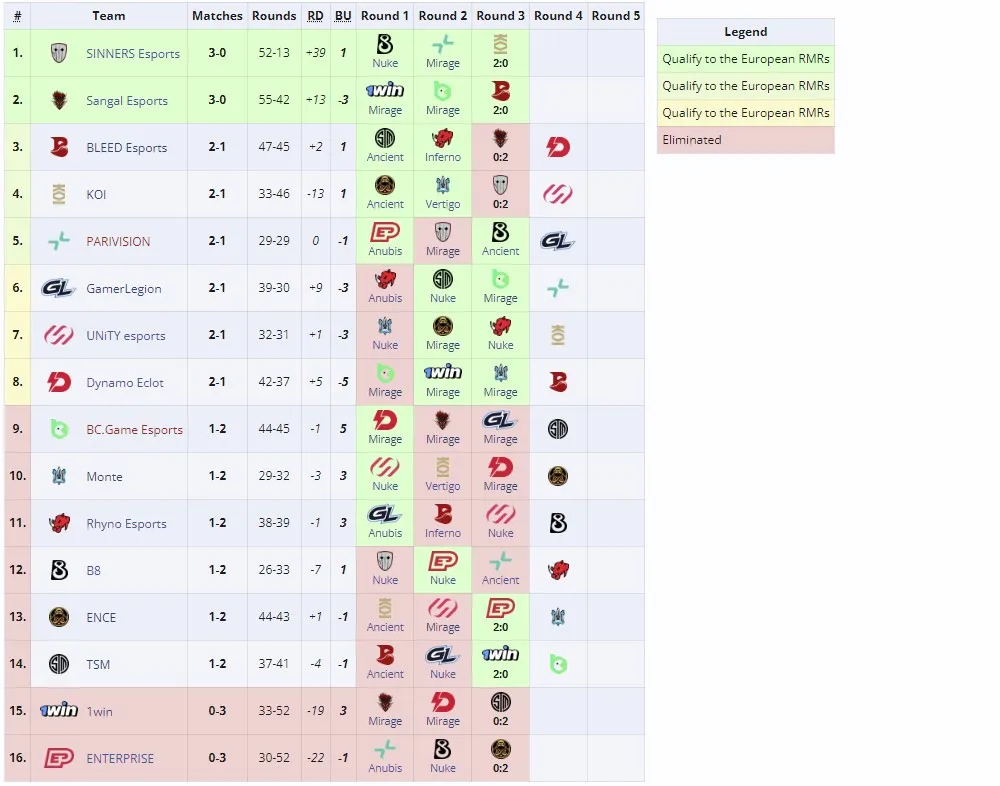 Европейские квалификации к Perfect World Shanghai Major 2024