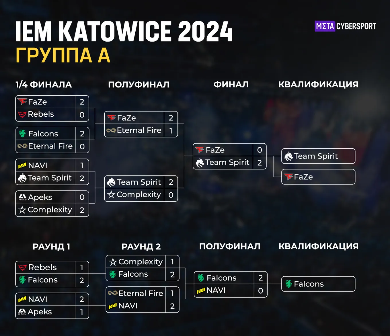 Группа А