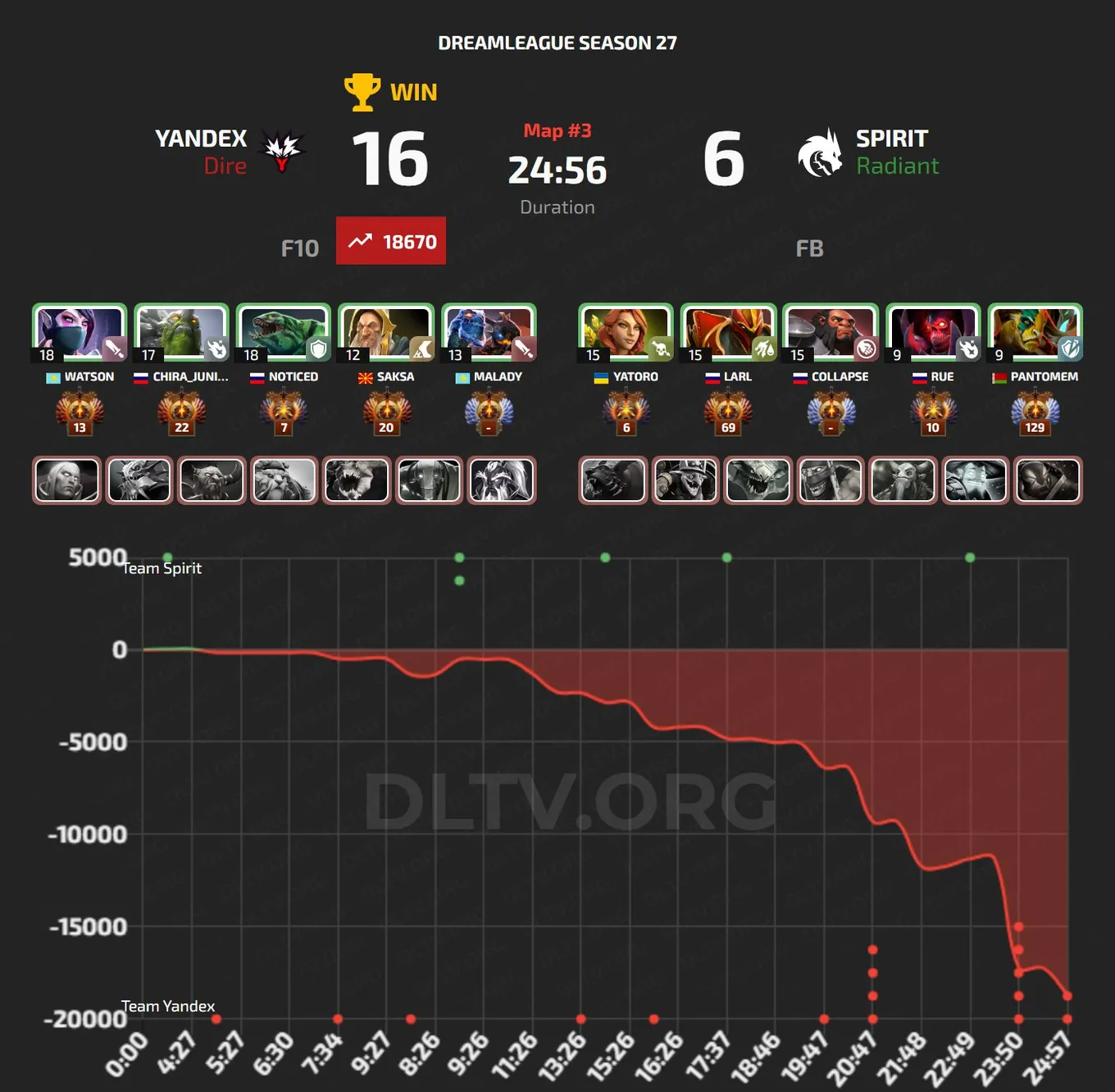Статистика третьей карты best-of-5 финала на DreamLeague Season 27 (DLTV)