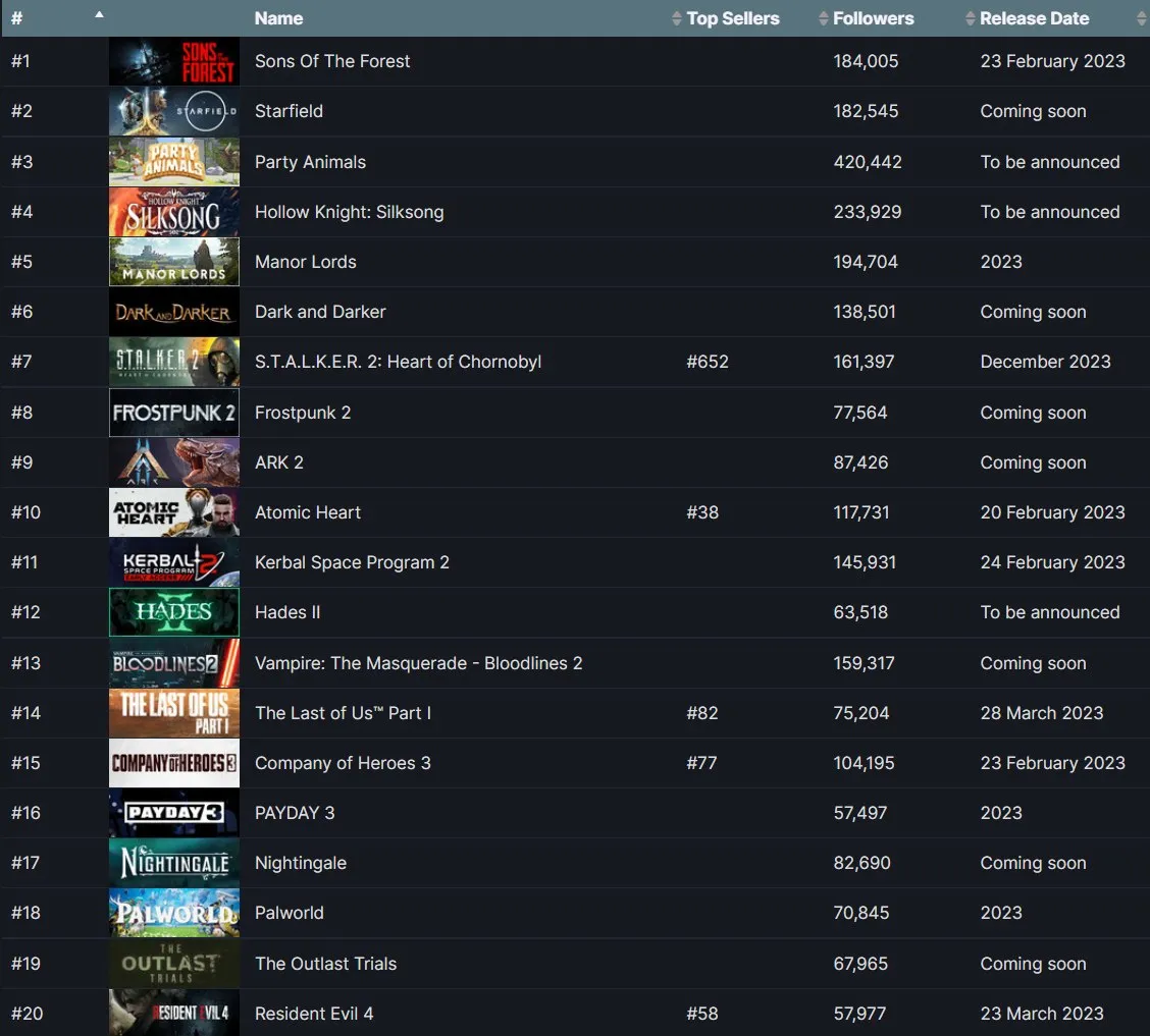 Самые желаемые игры в Steam