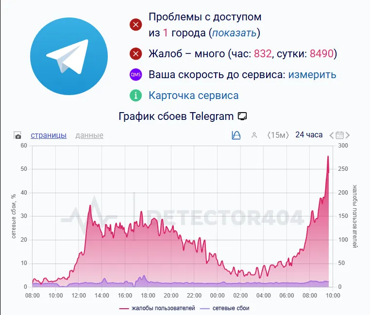 актуальный график сбоев от Detector404