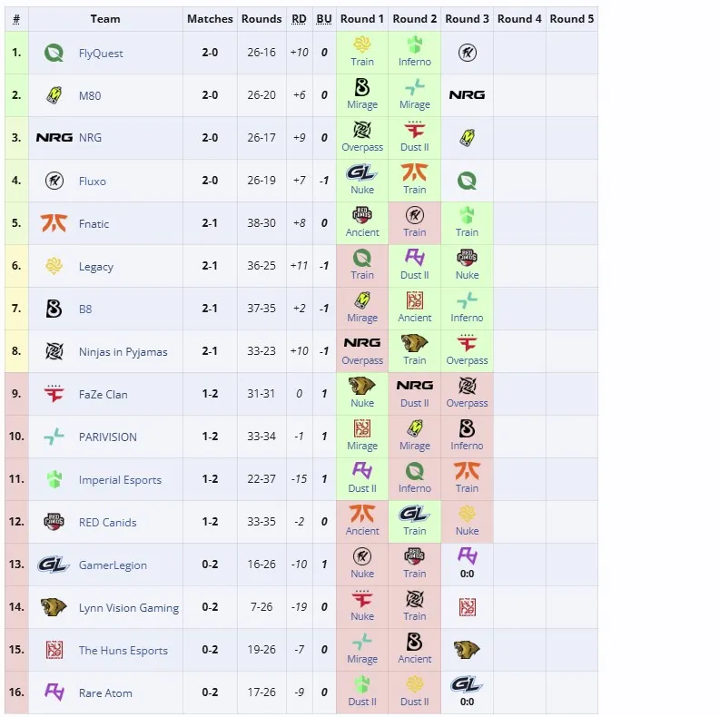 Групповая стадия StarLadder Budapest Major 2025