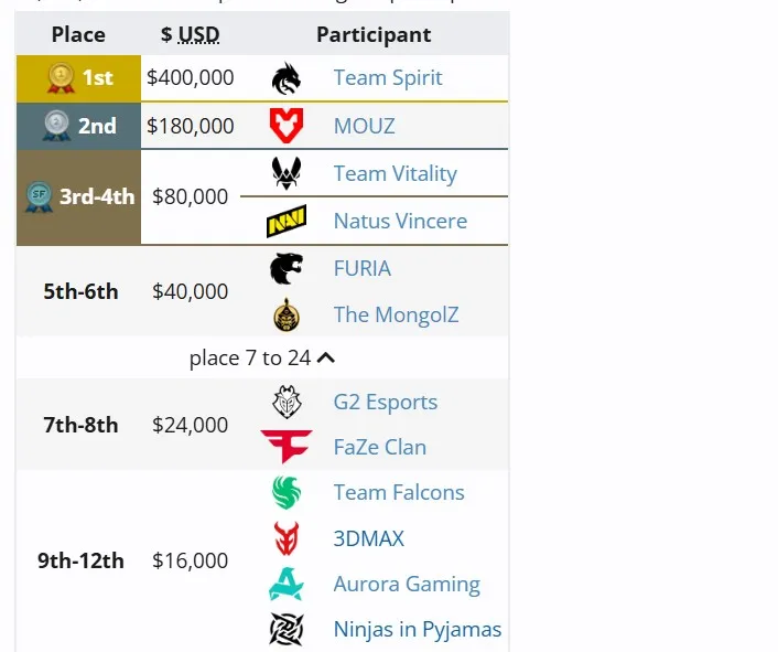 Распределение мест на IEM Cologne 2025 (liquipedia)