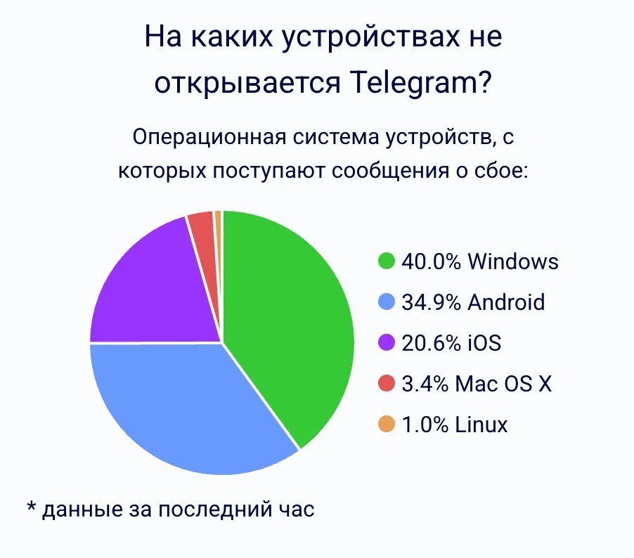 В Госдуме заявляют, что полная блокировка Telegram не планируется