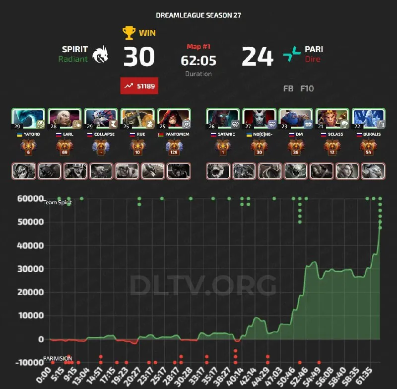Статистика первой карты матча за выход в финал DreamLeague Season 27 (DLTV)