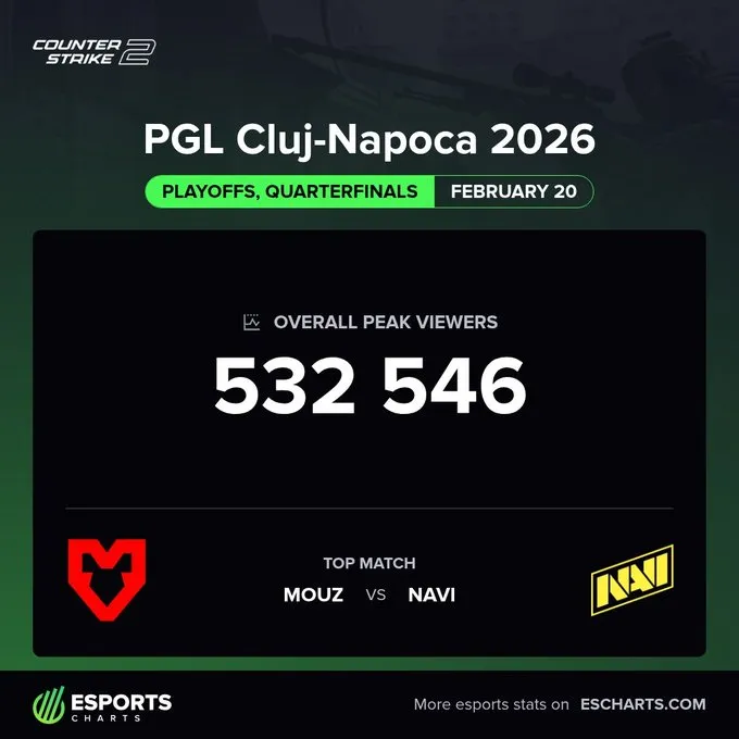 статистика просмотров четвертьфинала от Esports Charts