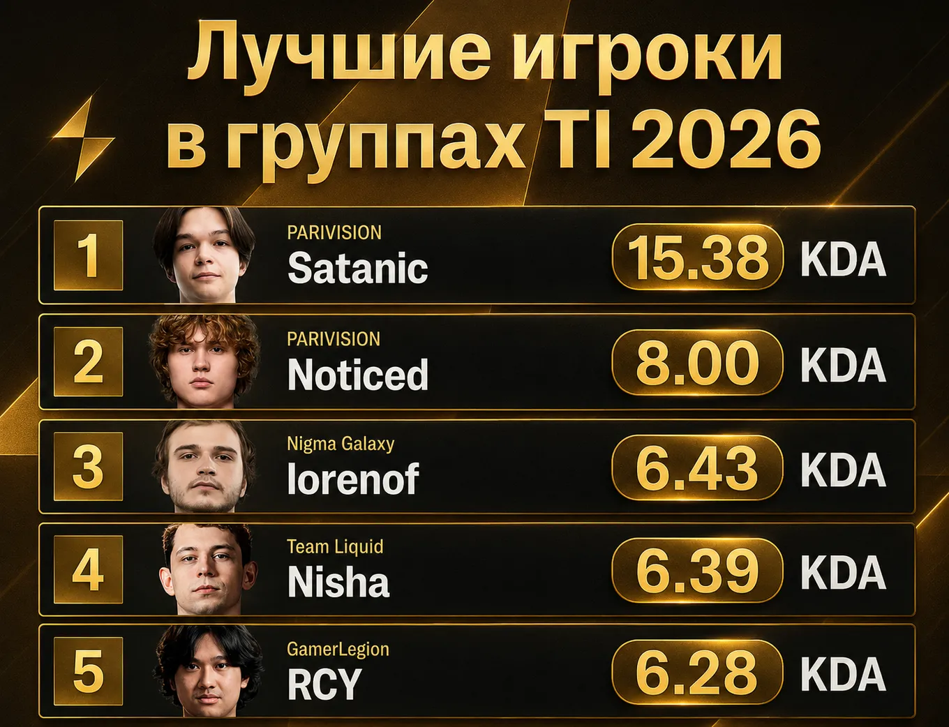 Перед стартом плей-офф The International 2026 определилась пятёрка лучших игроков турнира по показателю KDA
