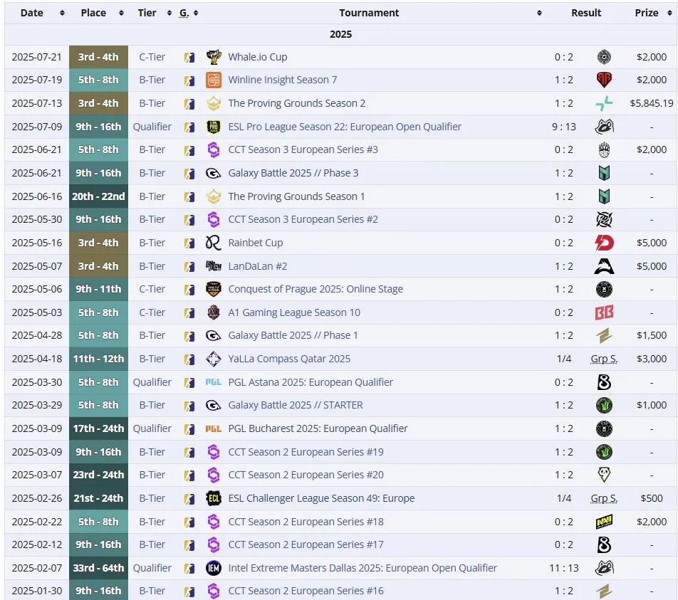 Результаты GUN5 Esports в 2025 году (liquipedia)