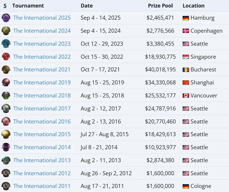 2,47 миллиона долларов – это хуже, чем призовой фонд третьего The International 2013