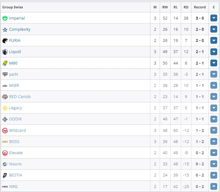 Таблица PGL CS2 Major Copenhagen 2024: Americas RMR