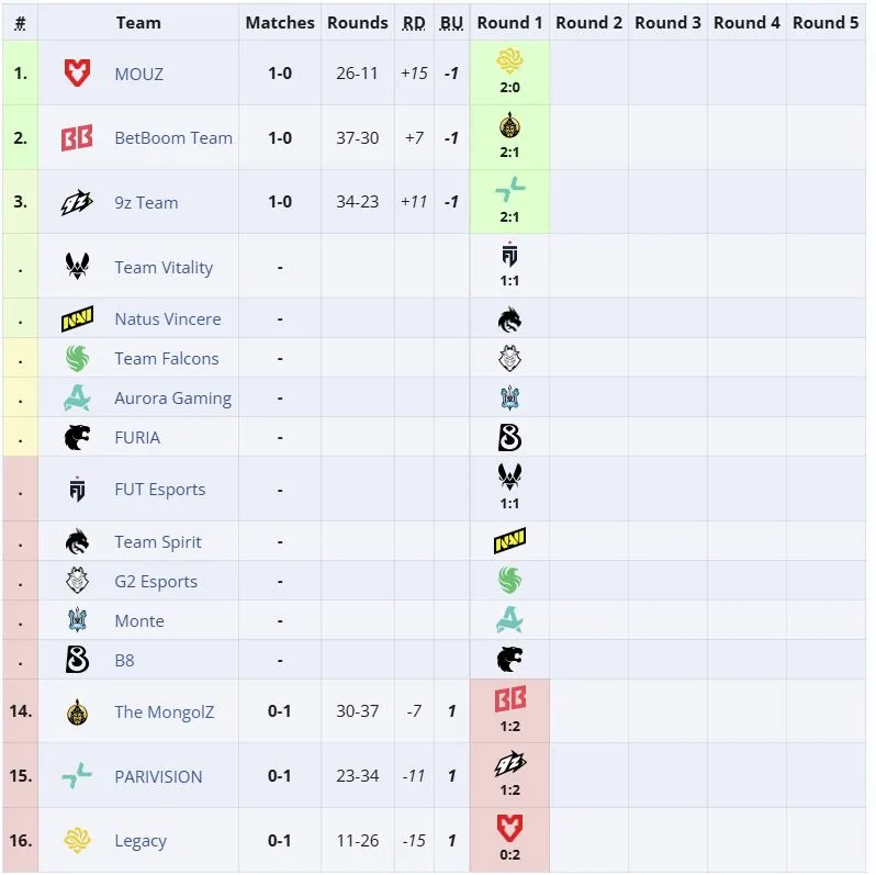 Третья группа IEM Cologne Major 2026 (liquipedia)