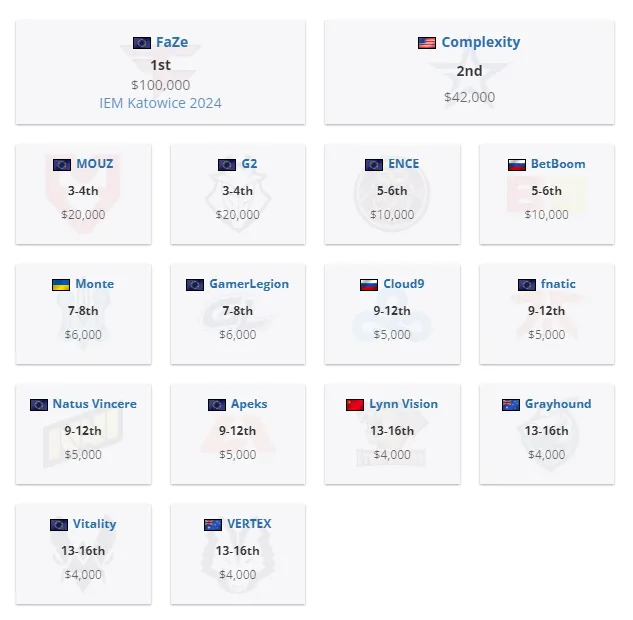 Призовой фонд IEM Sydney 2023
