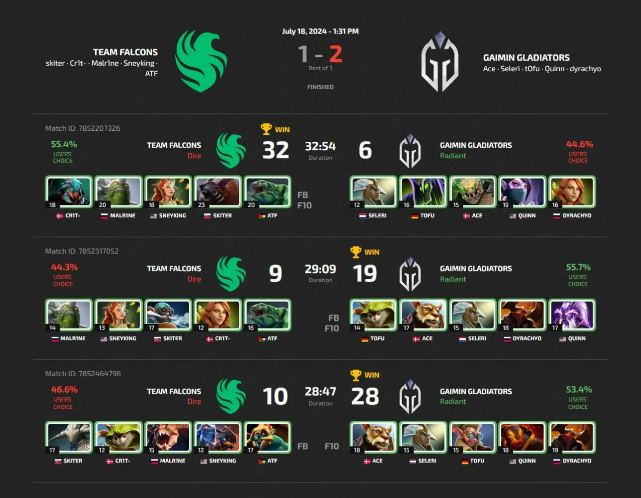 Результаты третьей карты Gaimin Gladiators и Team Falcons
