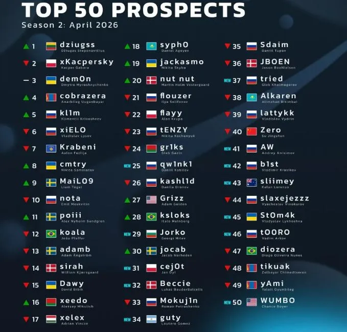Топ-50 самых перспективных игроков на про-сцене CS2 (HLTV)