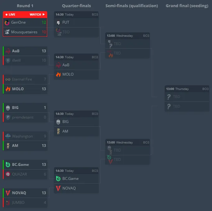 Сетка Single elimination bracket на Skyesports CEGC 2025