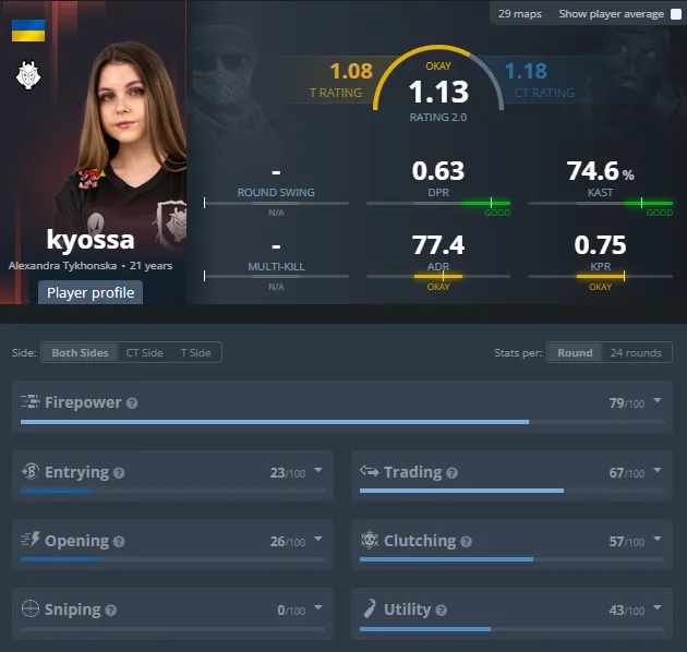 Статистика kyossa за весь период выступления в команде G2 Oya