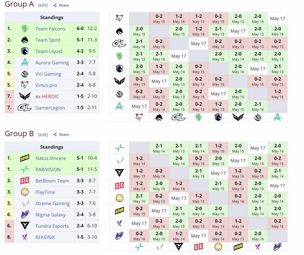 Группы DreamLeague Season 29 (liquipedia)