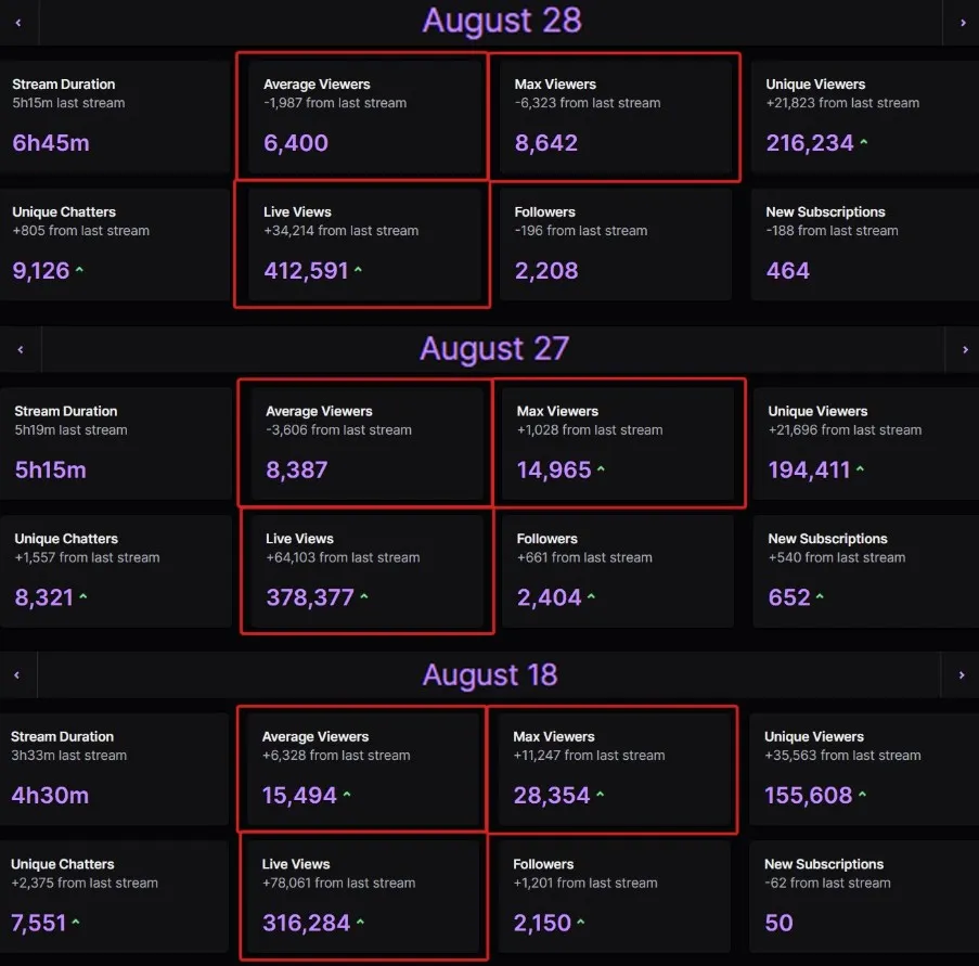 Статистика в Twitch