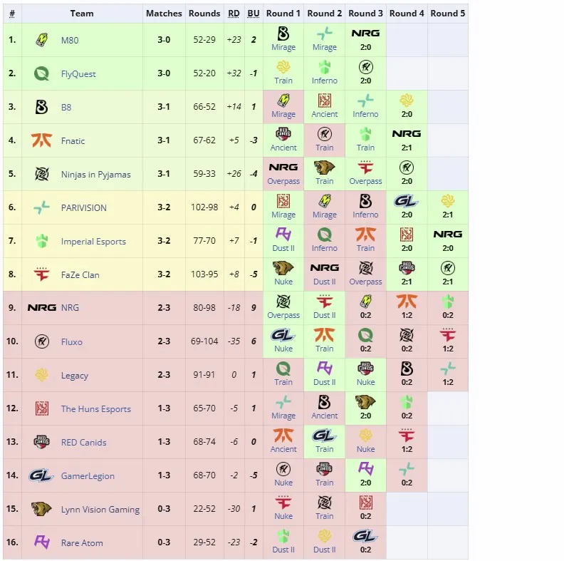 Результаты первой группы StarLadder Budapest Major 2025 (liquipedia)
