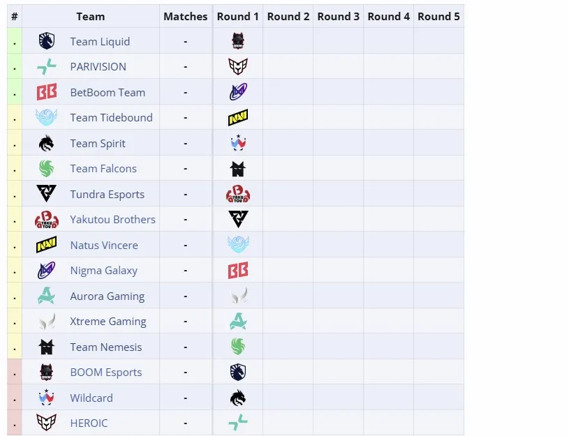 The Road to The International (швейцарская система, liquipedia)