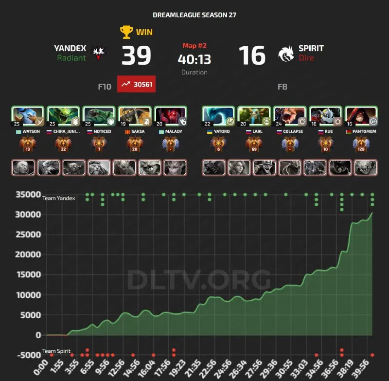 Статистика второй карты best-of-5 финала на DreamLeague Season 27 (DLTV)