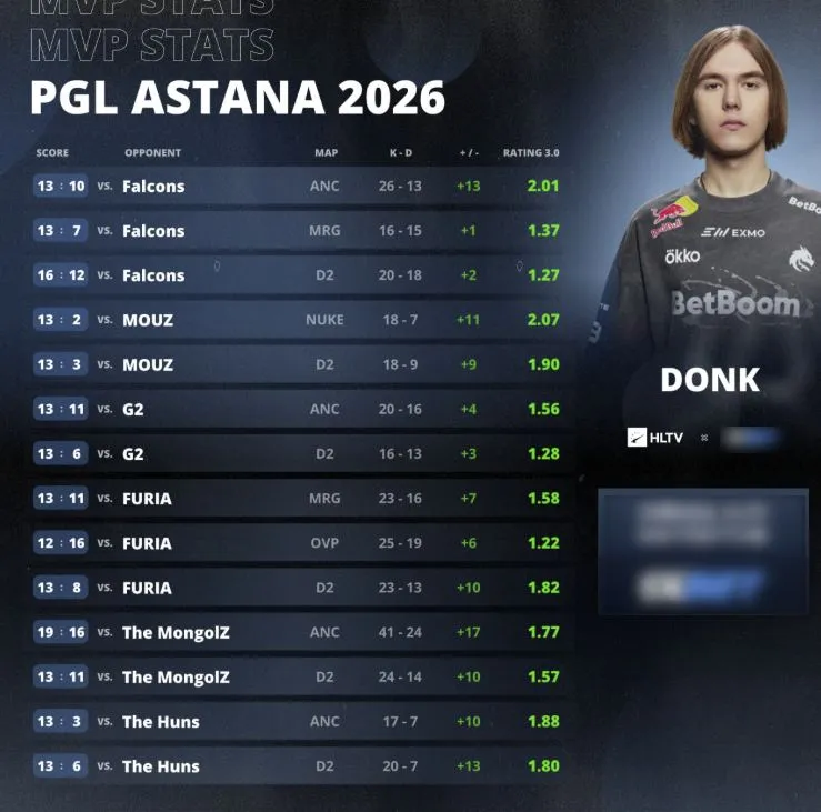 Результаты donk на PGL Astana 2026 (HLTV)
