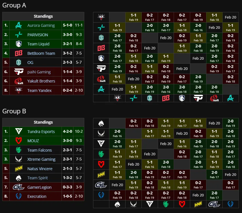 Групповая стадия DreamLeague Season 28