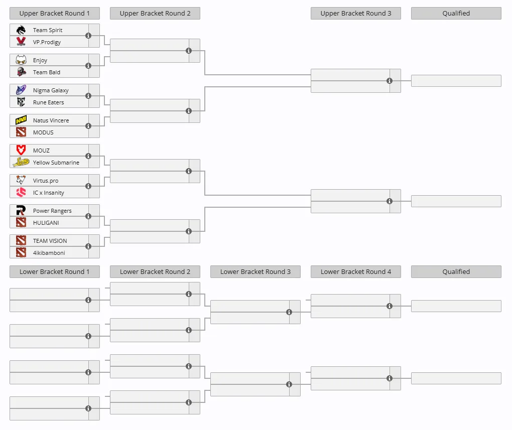 Актуальная сетка европейской квалификации The International 2026 (источник: Liquipedia)