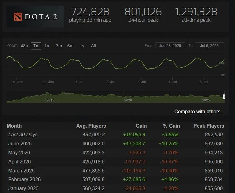 Онлайн в Dota 2