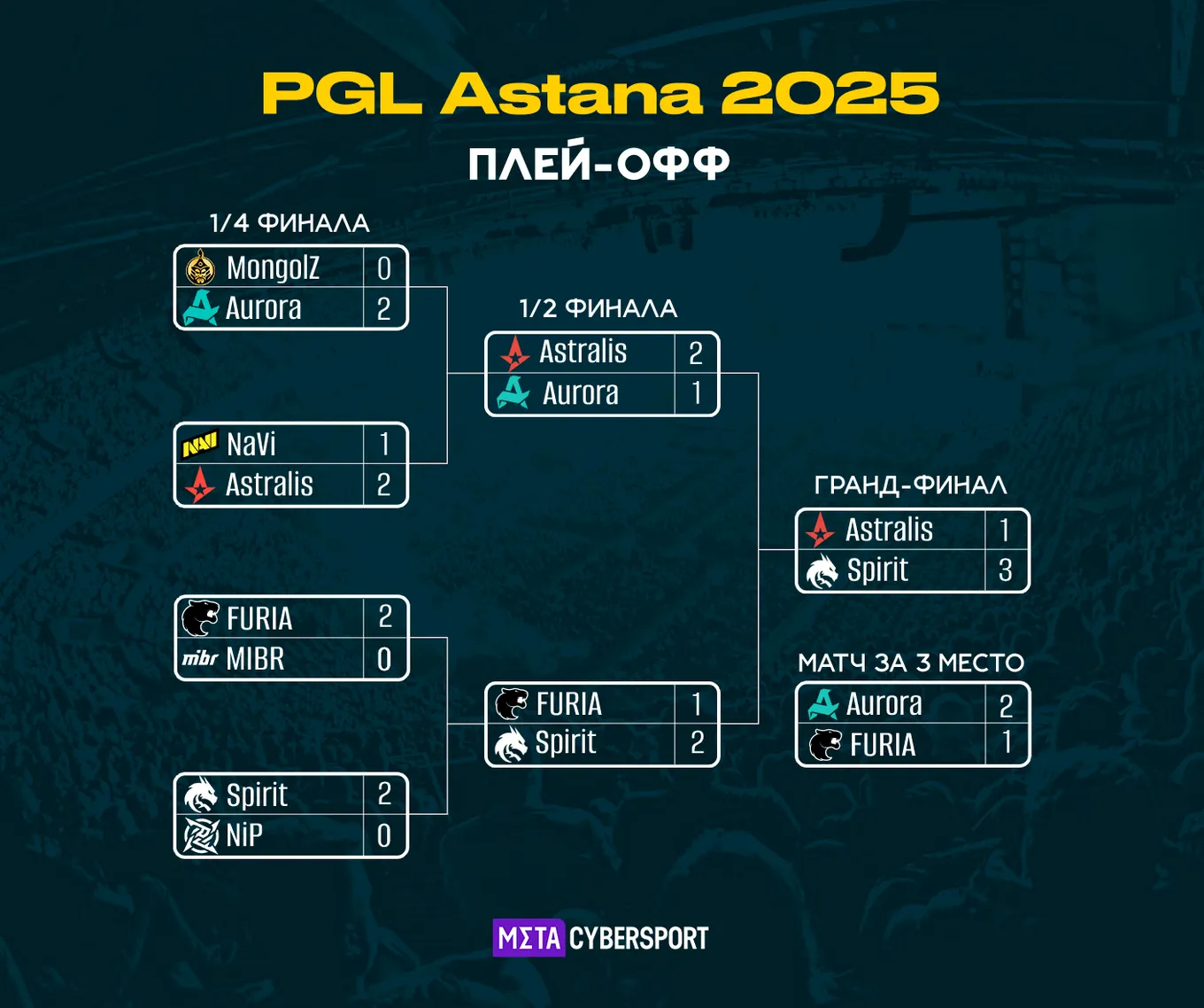 Сетка плей-офф стадии PGL Astana 2025 (Spirit – чемпион)