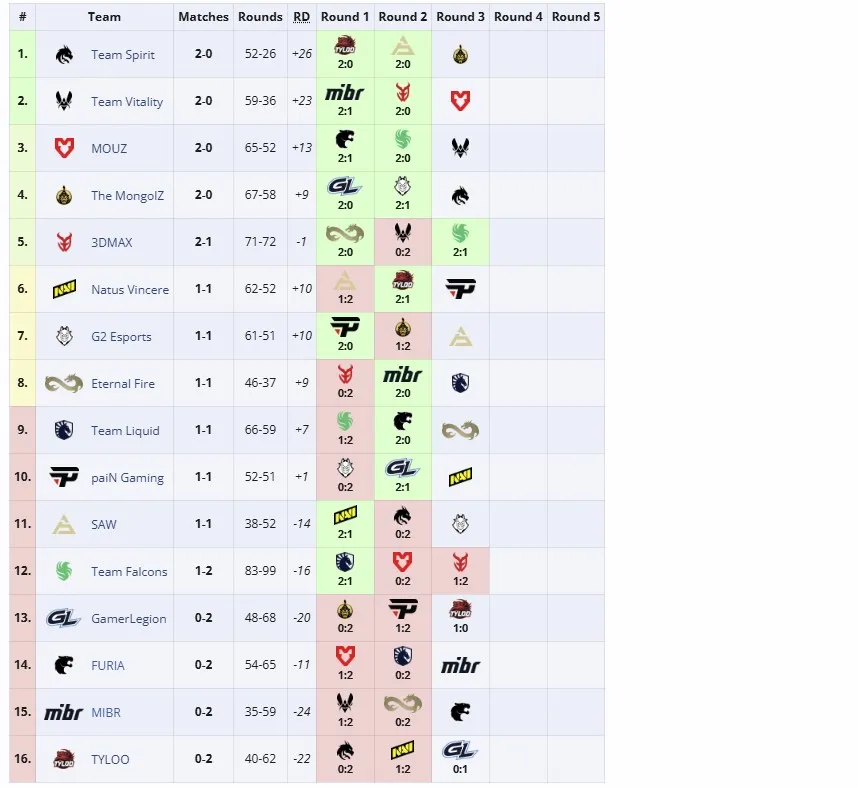 Вторая групповая стадия ESL Pro League Season 21