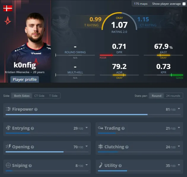 Статистика k0nfig за весь период выступления в команде Astralis