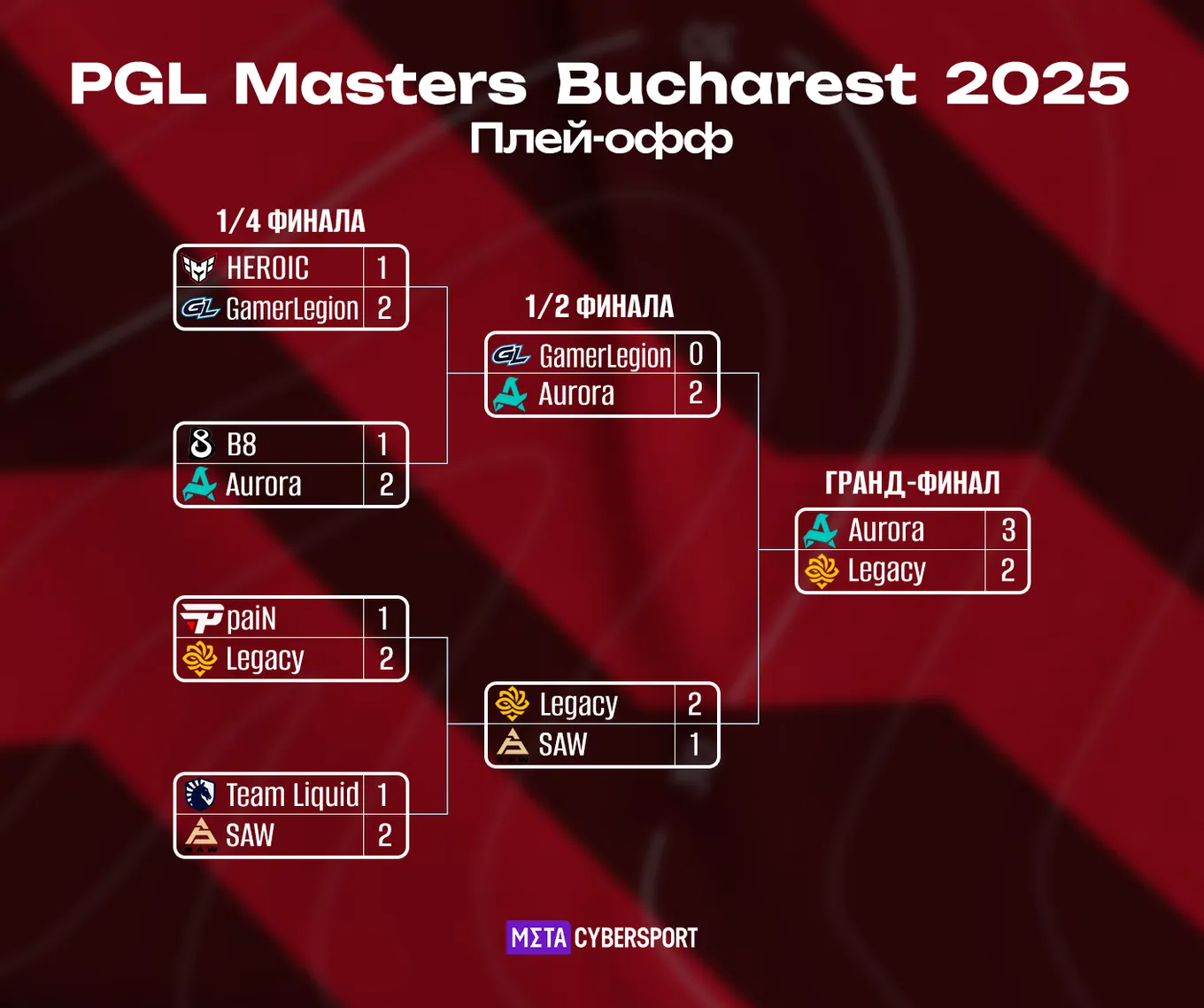 Актуальная сетка плей-офф PGL Masters Bucharest 2025