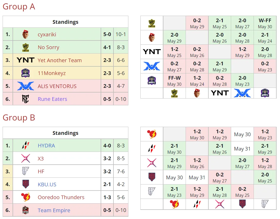 Текущее положение команд в групповом этапе Winline D2CL Season 11