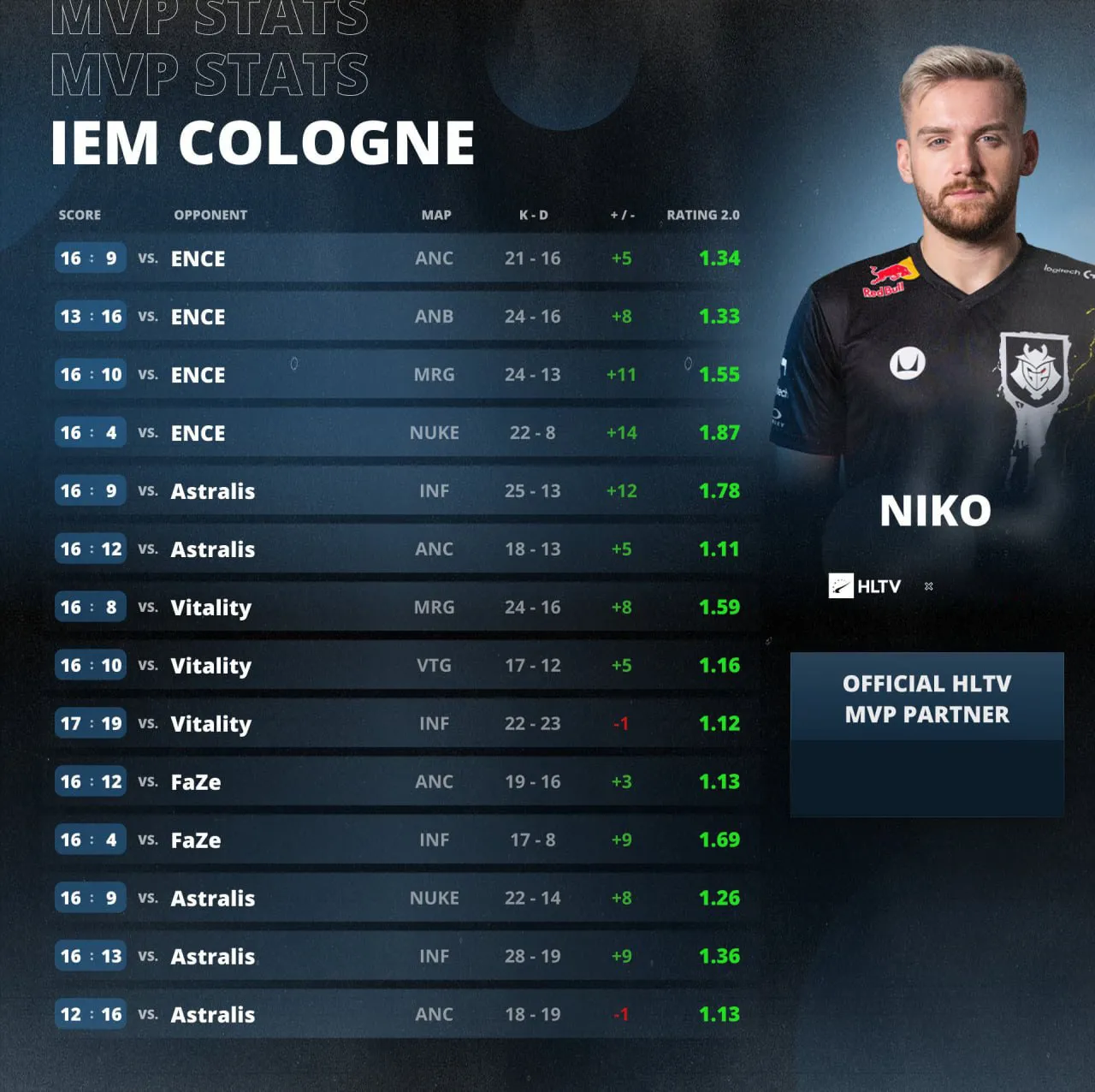 Статистика NiKo на IEM Cologne 2023