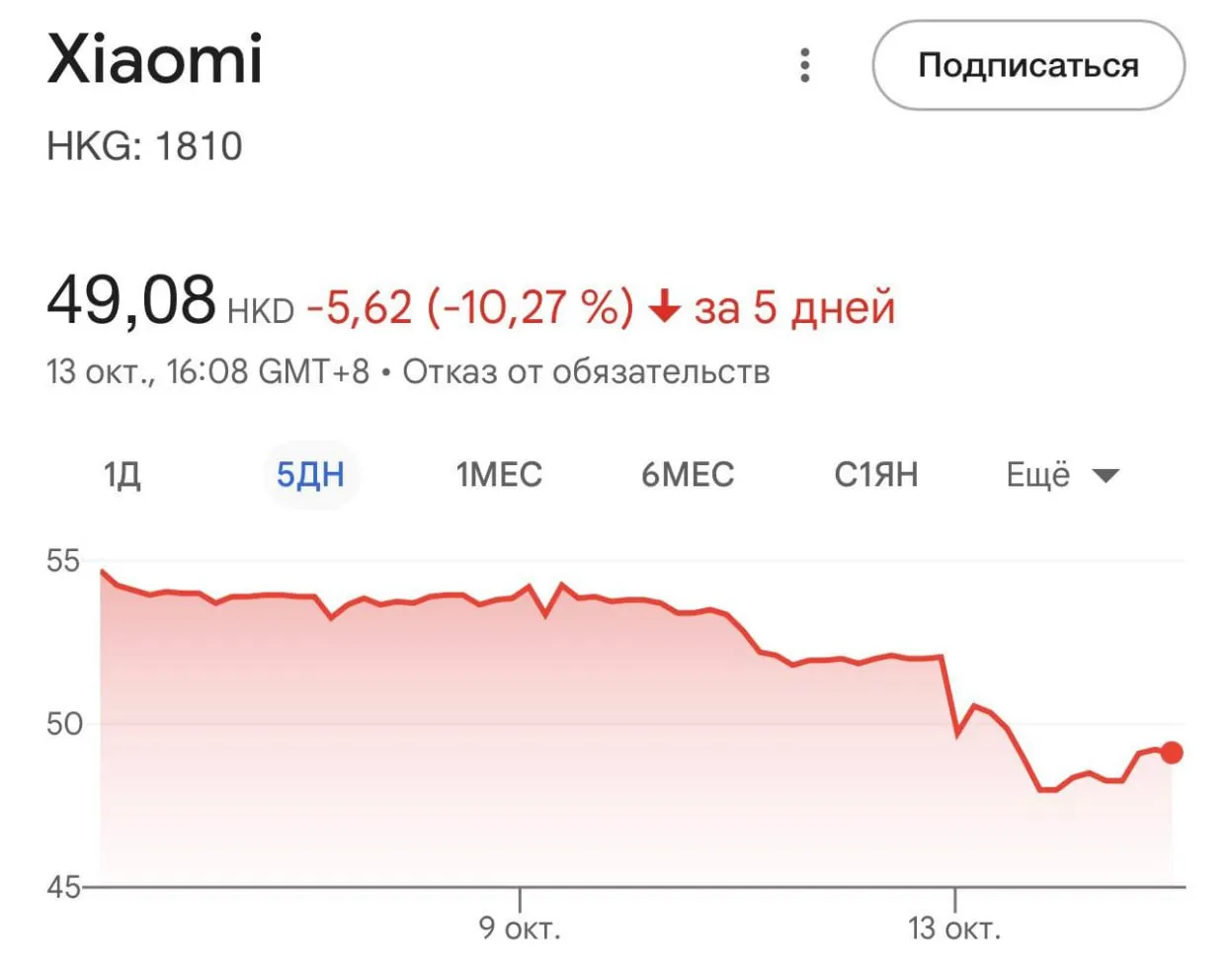 Акции Xiaomi